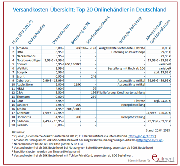 Endlich auch Standard in Deutschland: Online ohne Versandkosten bestellen