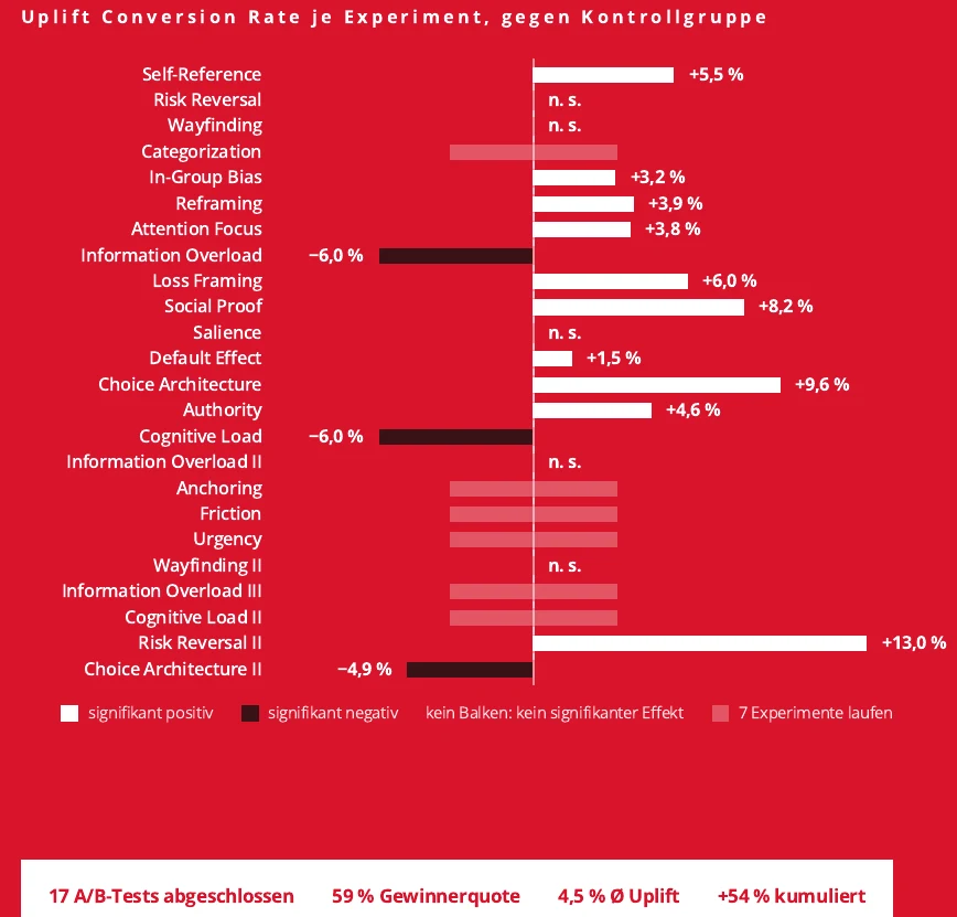 Balkendiagramm: Uplift der Conversion Rate für 24 Experimente, von −6 % bis +13 %, sieben Experimente laufen noch