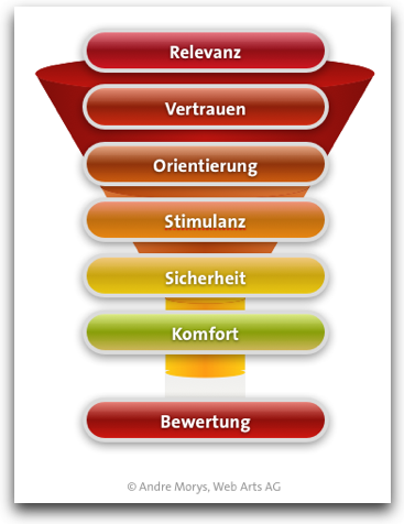 neuro-commerce-funnel