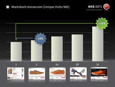 Landingpage Optimierung - Testing