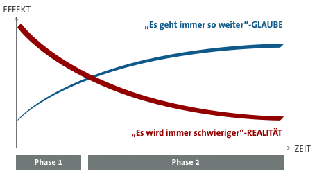 Klondike-Effekt der Conversion-Optimierung