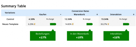 Konversionshebel im Testing