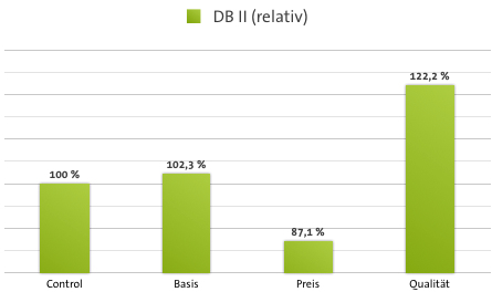 Deckungsbeiträge (DB II) bei der Studie zu kickz.com der Web Arts AG