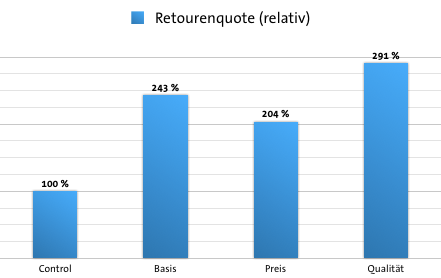 Retourenquote bei der Studie zu kickz.com der Web Arts AG