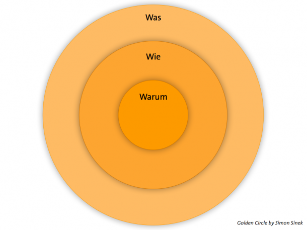 Golden Circle der Kommunikation