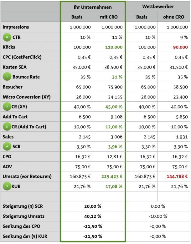 cro-online-marketing-budget