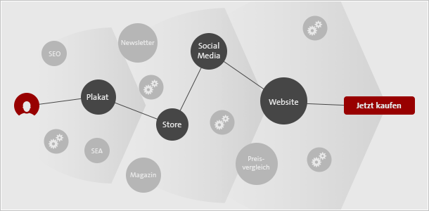Infografik: Customer Journey im Multichannel-Marketing