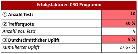 conversion-strategie-erfolgsfaktoren