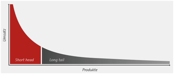 Das Pareto-Prinzip: Short head vs. Long tail