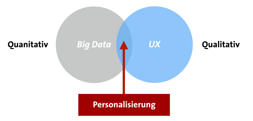 Big Data meets Personas
