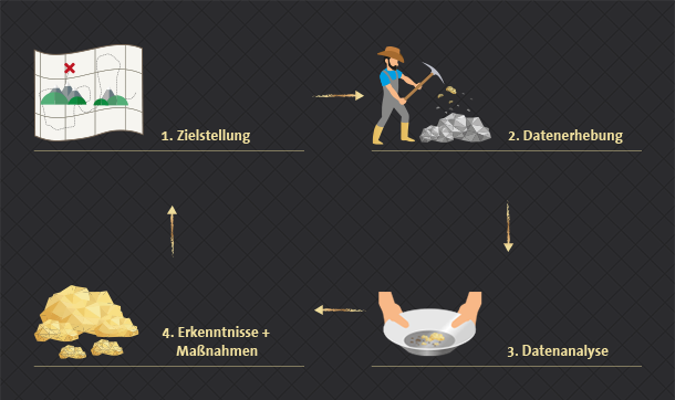 4_datengold_plakat-zielstellung_datenerhebung_datenanalyse_erkenntnisse_und_massnahmen