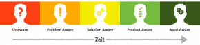 So verrät Dir Google Analytics, in welcher Phase der Customer Journey Dein Nutzer gerade ist