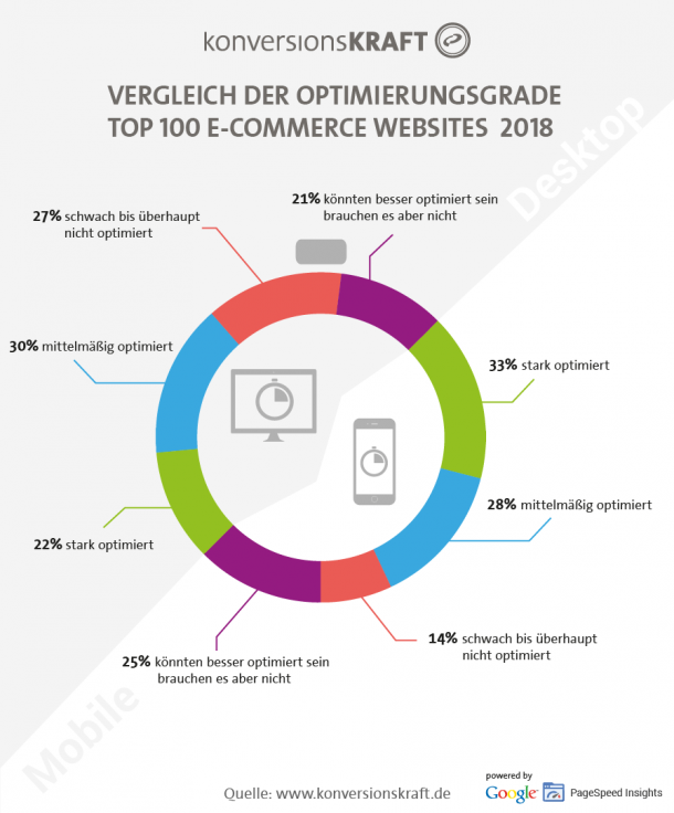 Vergleich der Optimierungsgrade Top 100 E-Commerce Websites 2018