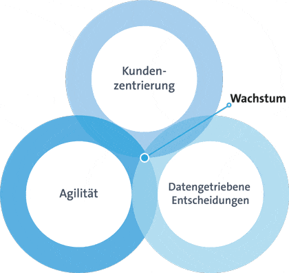 3 Faktoren für Wachstum: Agilität, Kundenzentrierung, datengetriebene Entscheidungen