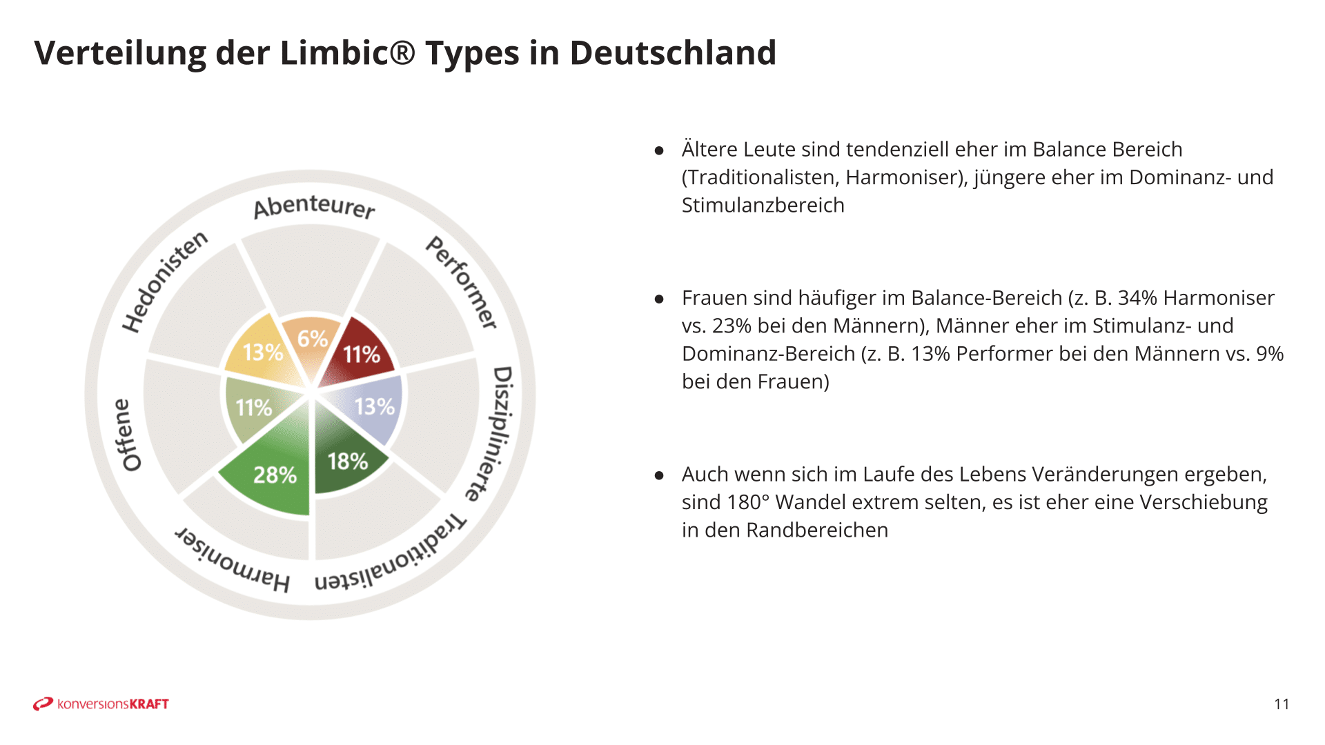 Verteilung Limbic Types in Deutschland