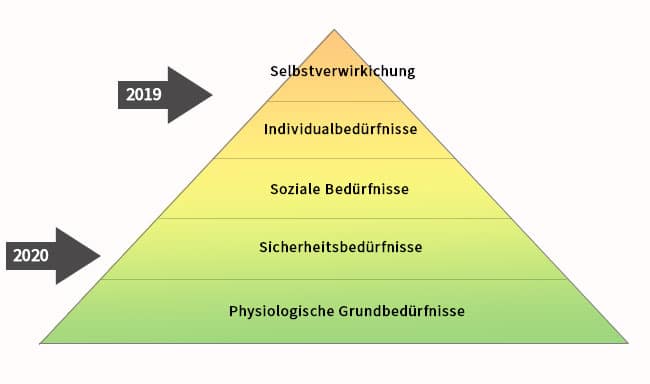 Maslowsche-Pyramide-Krisenzeiten
