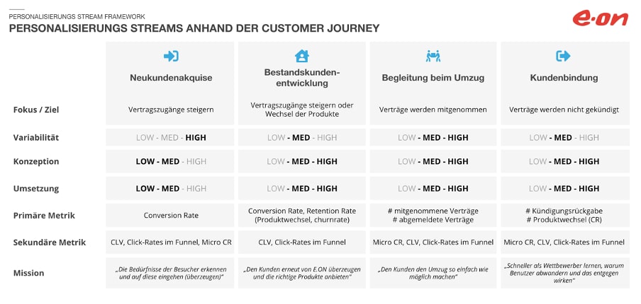 personalisierung-customer-journey-mapping-vorgehen-evaluierung-methoden-1