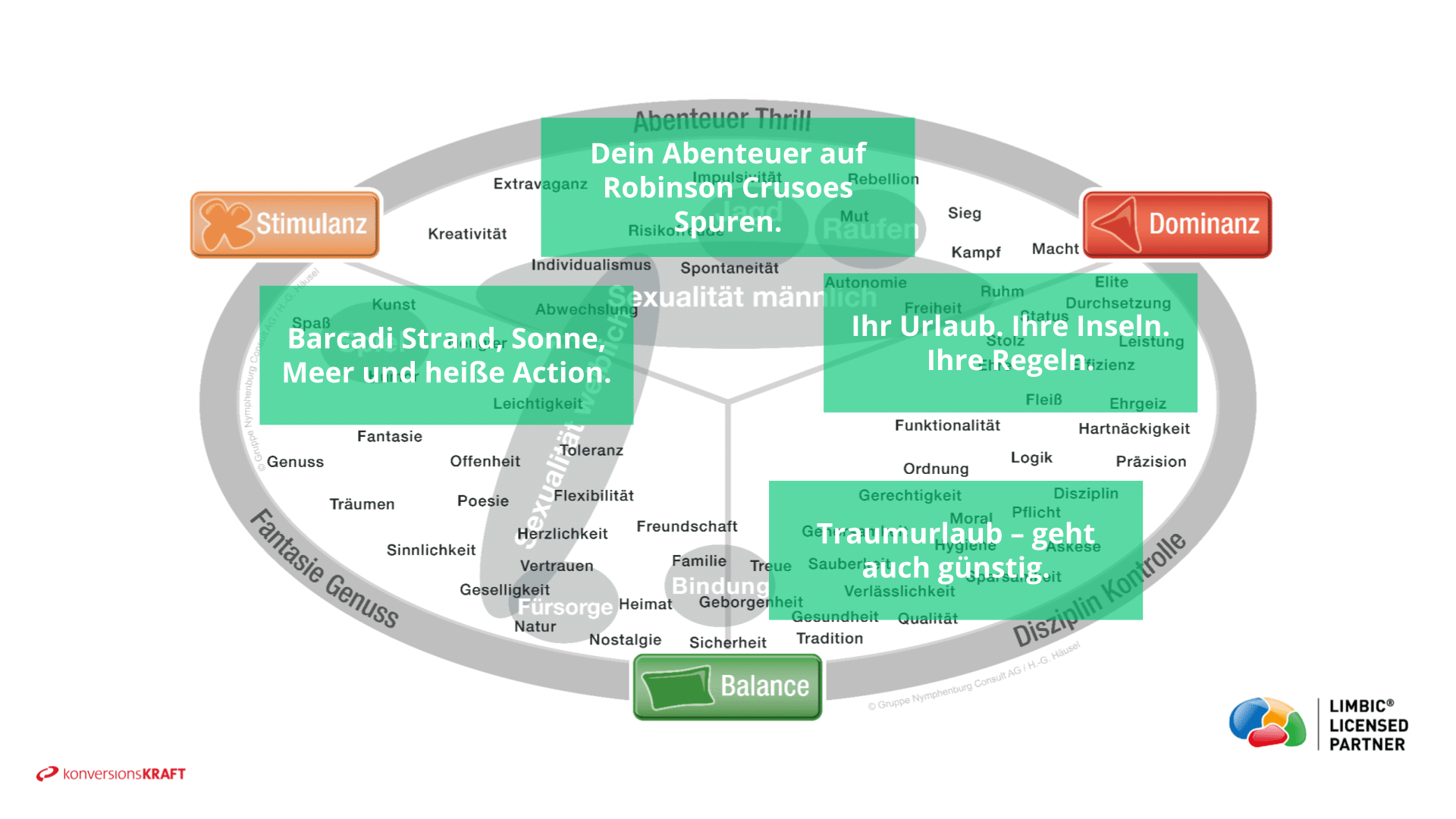 Limbic Map Copywriting Beispiele