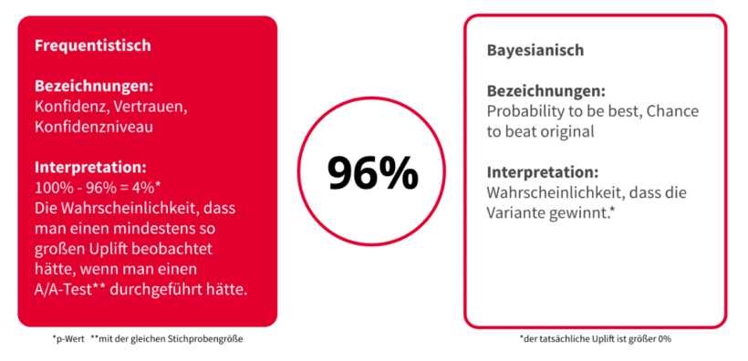 wahrscheinlichkeitsrechnung-erklaert-konfidenzintervall-formel-von-bayes-eintrittswahrscheinlichkeiten-berechnen