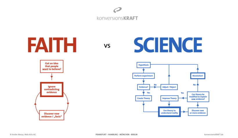 Darstellung von Faith versus Science. Der Prozess dahinter und die Erklärung für das Fat Cat Syndrom