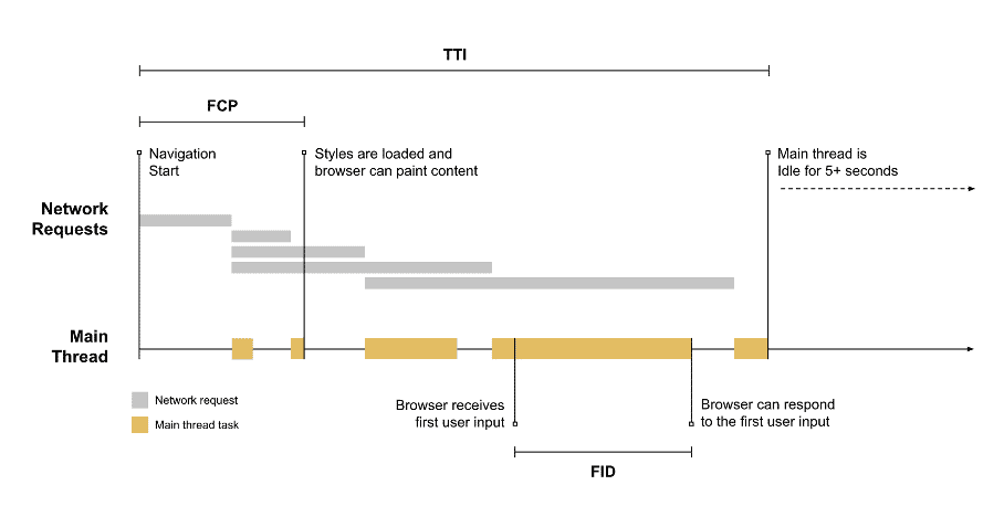 Vergleich Time to Interaction Core Web Vitals Veranschaulichung Request- und Ladezeiten