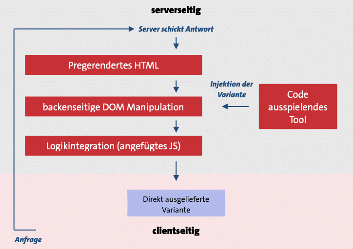 Serverseitiges Testen